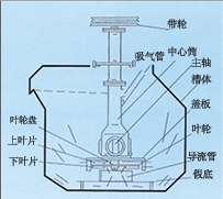 台湾SF型自吸气机械搅拌式浮选机