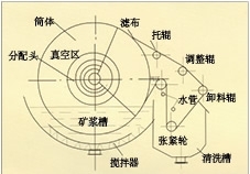 台湾折带式真空过滤机